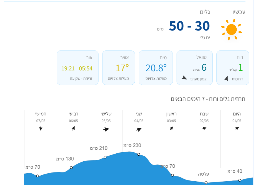 תחזית גלים